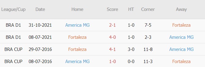 Soi kèo Fortaleza vs America Mineiro