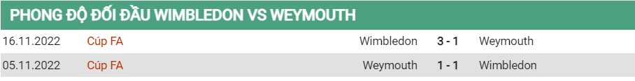 soi kèo wimbledon vs weymouth